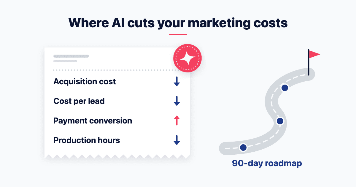 Diagram of an AI marketing strategy for Indian companies: AI uses ranked by the cost line they move, with a 90-day roadmap