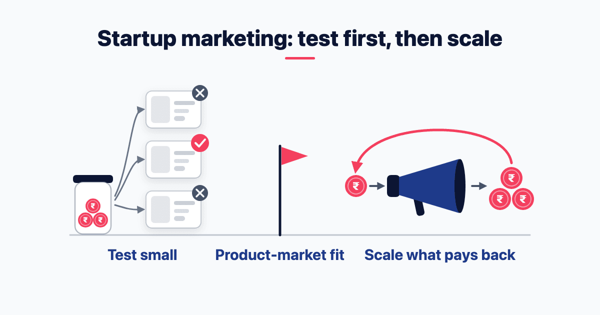 Illustrative graphic: startup marketing split at product-market fit, with a learning budget before fit and one paid-back channel after fit